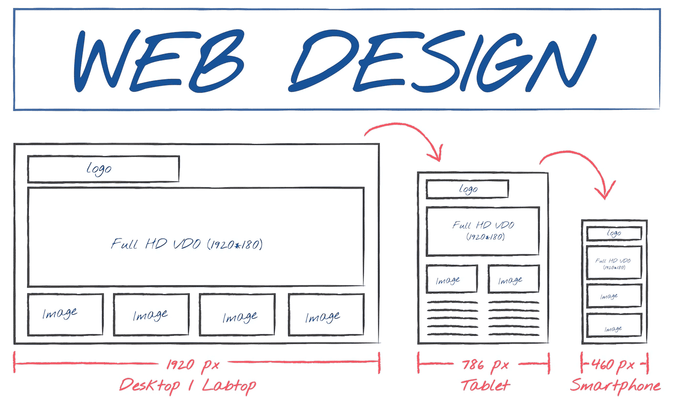 diseño web responsive o adaptable